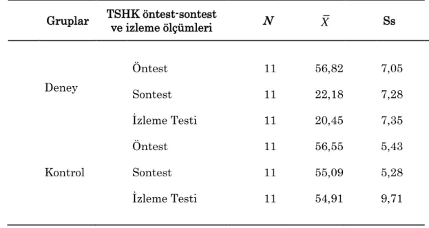 Tablo 7. Deney ve Kontrol Gruplarının Travma Sonrası Hayata Küsme Öntest  Sontest ve İzleme Testi Puanlarına İlişkin Aritmetik Ortalama ve Standart 