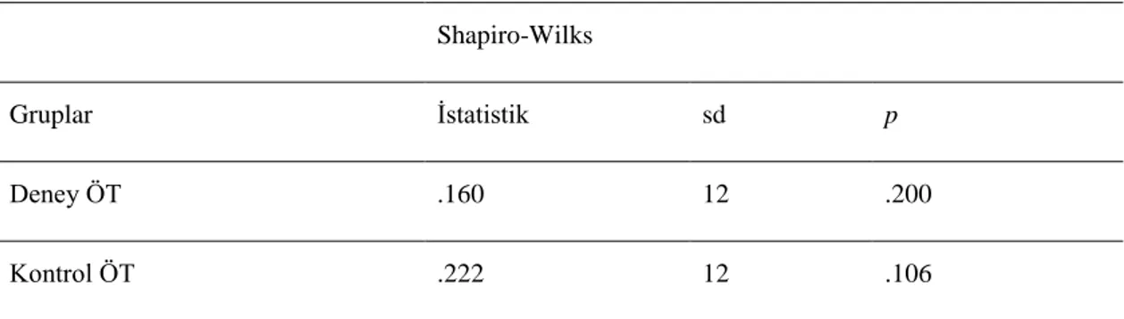 Tablo 5. MTE-ÖF Ön-test Puanlarının Shapiro-Wilks Normallik Testi Sonuçları  Shapiro-Wilks 