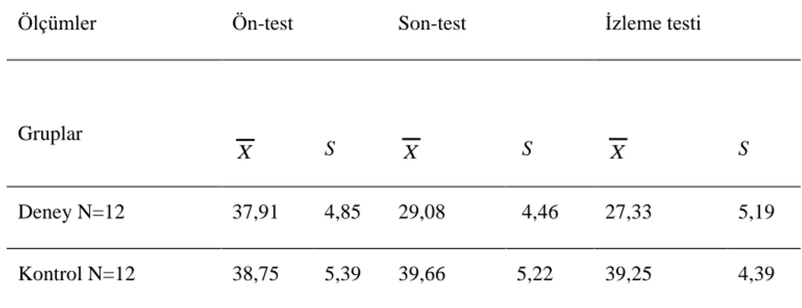Tablo 8. Deney ve Kontrol Gruplarının MTE-ÖF Ön-test, Son-test ve Ġzleme Testi Puanlarına ĠliĢkin  Aritmetik Ortalama ve Standart Sapma Değerleri 