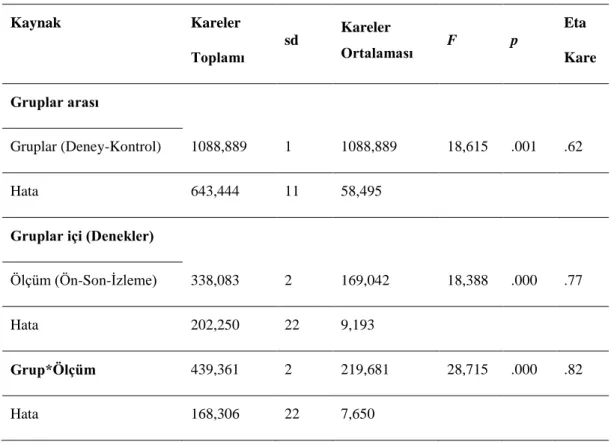 Tablo 9. Deney ve Kontrol Gruplarının Öğrenci TükenmiĢliği Ön-Test, Son-Test ve Ġzleme Testi  Puanlarına ĠliĢkin Ġki Faktörlü Varyans Analizi Sonuçları 