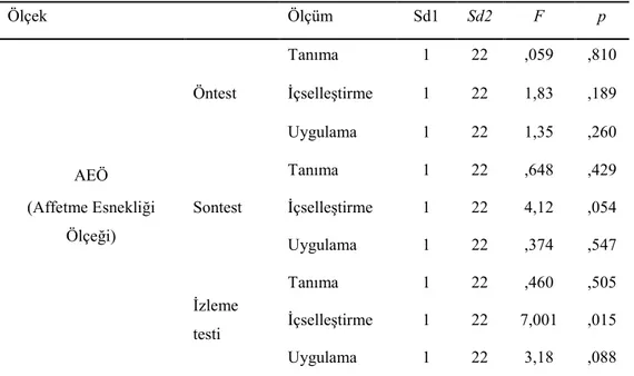 Tablo  6  incelendiğinde,  Shapiro-Wilk  normallik  testi  sonucunda  deney  ve  kontrol  grubu  için  Affetme  Esnekliği  ölçümlerinde  istatistiksel  bakımdan  anlamlı  bir  fark  olmadığı  görülmektedir  (p&gt;.05)