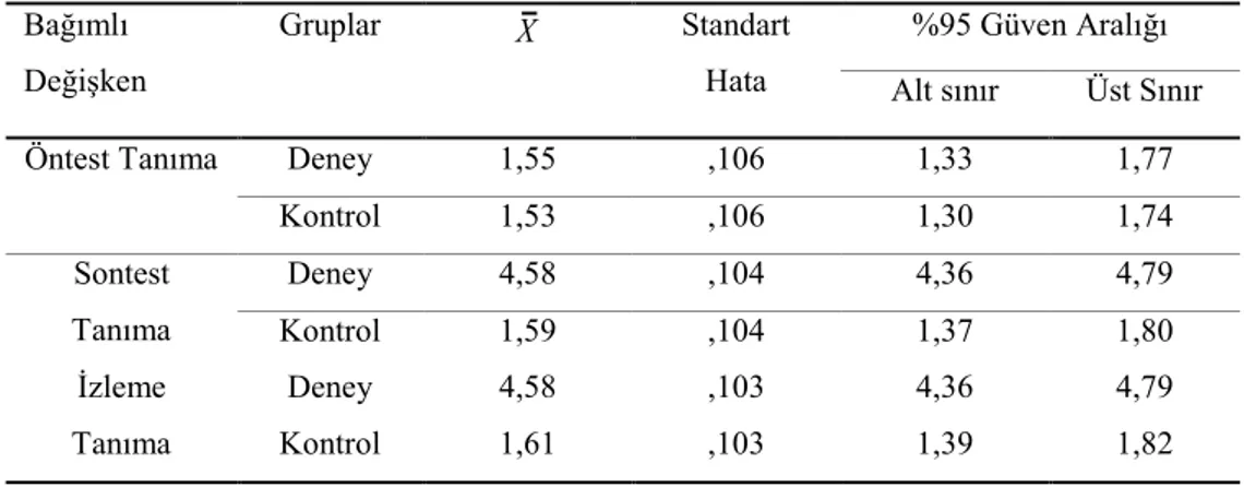 Tablo  10’da  verilen  varyans  analizi  incelendiğinde;  Affetme  Esnekliği  tanıma  alt  boyutunda  zaman  için  (Wilks’λ=.066,  F (2)   =  148,44;  p&lt;.001,  η²=  ,934)    düzeyinde 