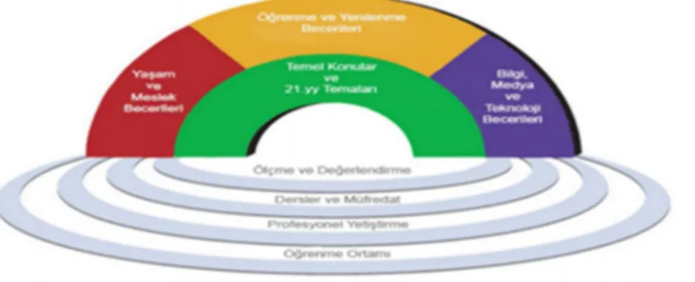 Şekil 1. 21. yüzyıl öğrenme çerçevesi, öğrenme çıktıları ve destek sistemleri (Gelen, 2017, 