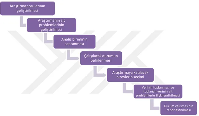 Şekil 6. Durum çalışması süreci aşamaları 