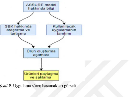 Şekil 9. Uygulama süreç basamakları görseli 