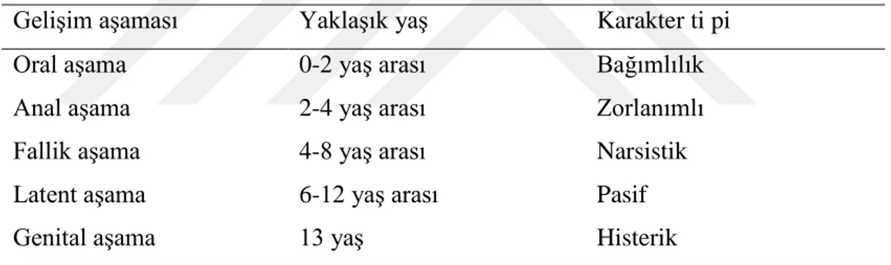 Tablo 1. Psikoseksüel Gelişim Aşaması ve Karakter Tipleri  (Magnavıta, 2005: 88). 