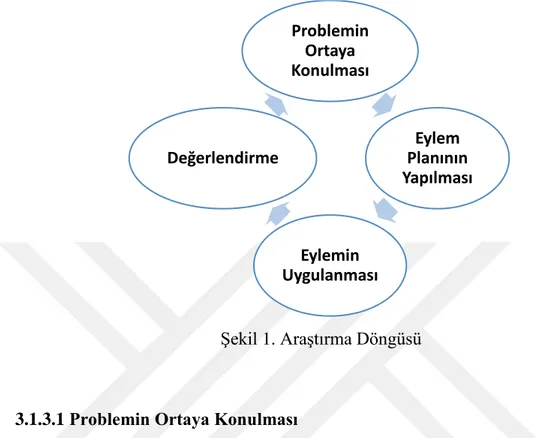 Şekil 1. Araştırma Döngüsü 