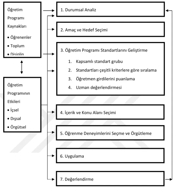 Şekil 21. Öğretim Programı İçin Standart Geliştirme Modeli 