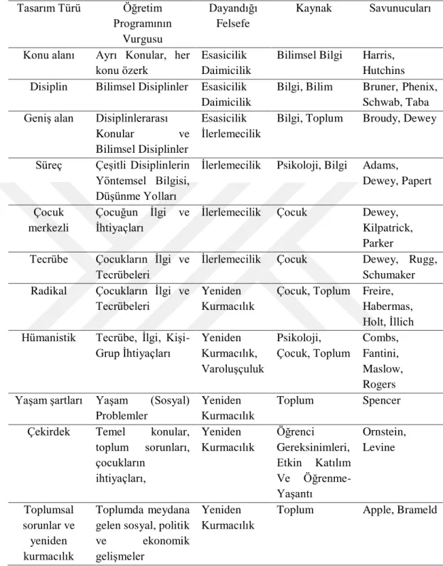 Tablo 1.Tasarım Yaklaşımlarının Karşılaştırılması  Tasarım Türü  Öğretim  Programının  Vurgusu  Dayandığı Felsefe  Kaynak  Savunucuları 