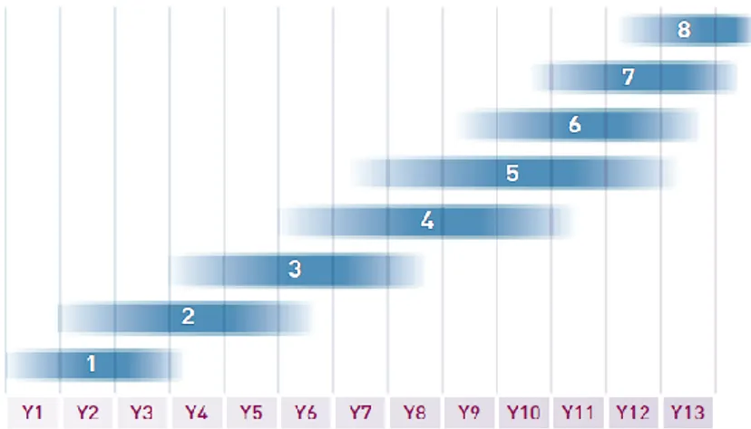 Şekil 16. Yeni Zelanda Farklı Öğretim Programı Düzeyleri İle Yıllar 