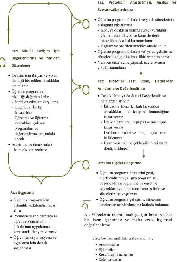 Şekil 18: Alberta Senkronize Ve Sürekli Öğretim Programı Geliştirme Süreci  (Parsons &amp; Beauchamp, 2012:65) 