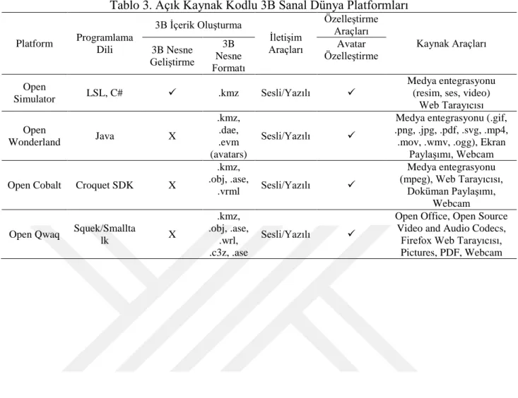Tablo 3. Açık Kaynak Kodlu 3B Sanal Dünya Platformları 