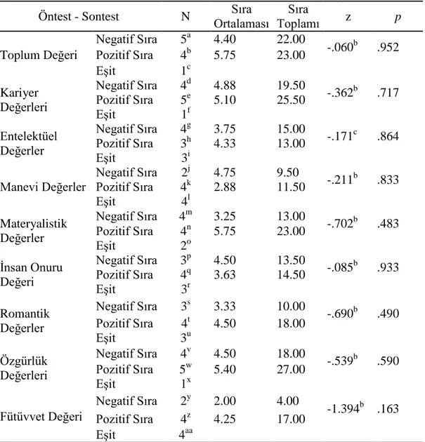 Tablo 9. ÇUPEP‘na Katılan Kontrol Grubundaki Çiftlerin Değerler Ölçeği Öntest ve  Sontest Puanlarının Wilcoxon ĠĢaretli Sıralar Testi Sonuçları 