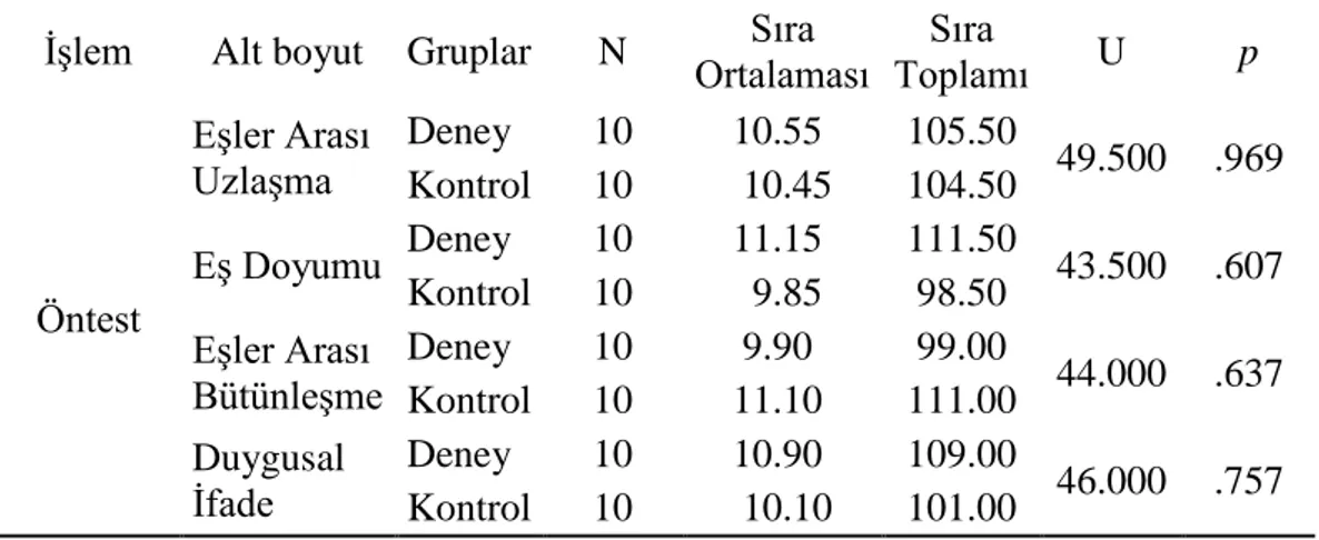 Tablo 11. Deney ve Kontrol Grubu EĢler Arası UzlaĢma.  EĢ Doyumu. EĢler Arası  BütünleĢme, Duygusal Ġfade Değerlerinin Öntest Sıra Ortalamaları, Sıra Toplamları, 