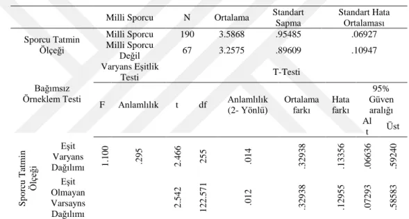 Tablo 7: Milli Sporcu, Bireysel Tatmin Grup t-Testi Analizi 