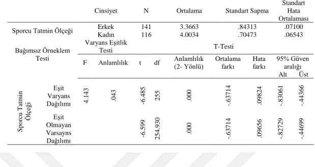 Tablo 11: Cinsiyet, Sporcu Tatmin Ölçeği Grup t-Testi Analizi 