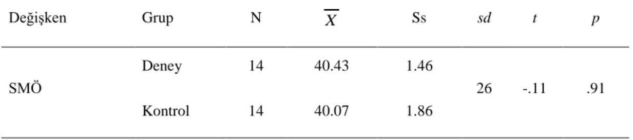 Tablo 4: Deney ve Kontrol Gruplarının Siber Mağduriyet Ölçeği (SMÖ) Ön-test  Puanlarına İlişkin bağımsız t-testi Analizi Sonuçları 