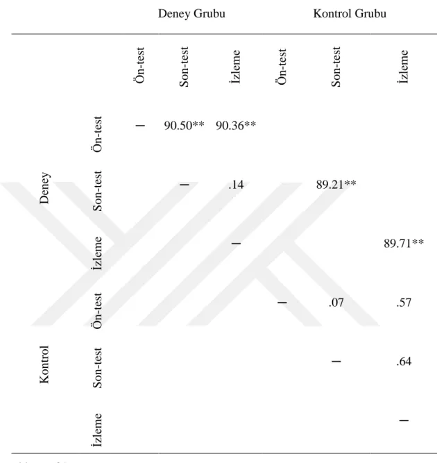 Tablo 15. SCL-53 Puanlarının Gruplar arası ve Ölçümler arası Farklarına İlişkin  Bonferroni Testi Sonuçları 