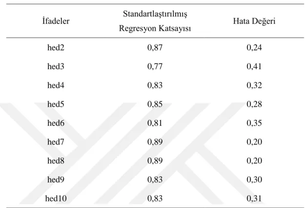 Tablo 10.Hedonik Değer İçin DFA  İfadeler  Standartlaştırılmış 
