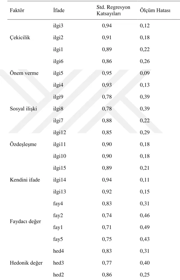 Tablo 12. Ölçüm Modelinde Yer Alan İfadelere ait Standart Regresyon Katsayıları  ve Ölçüm Hataları