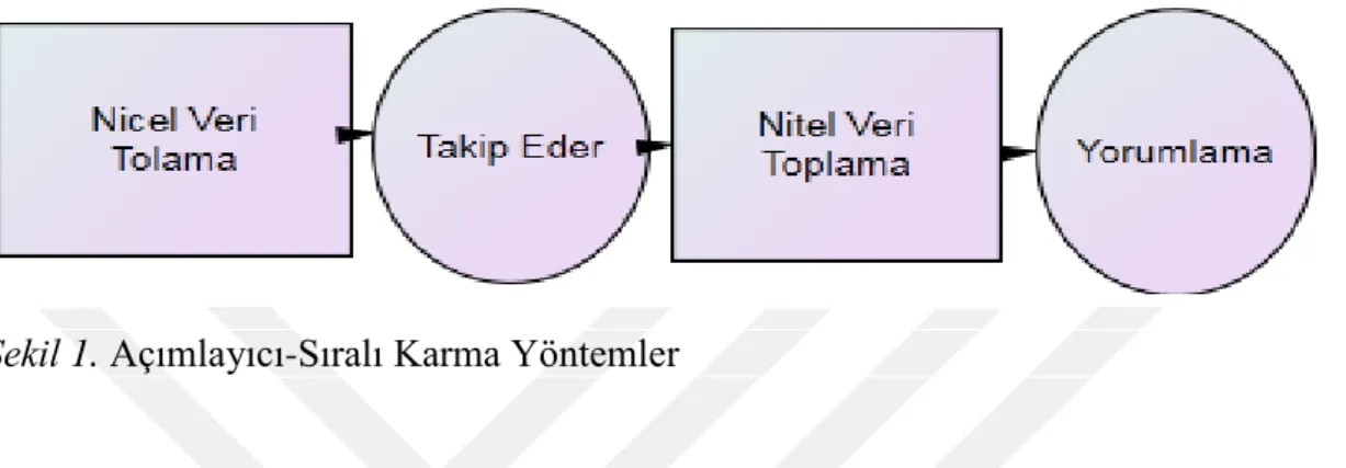 Şekil 1. Açımlayıcı-Sıralı Karma Yöntemler  