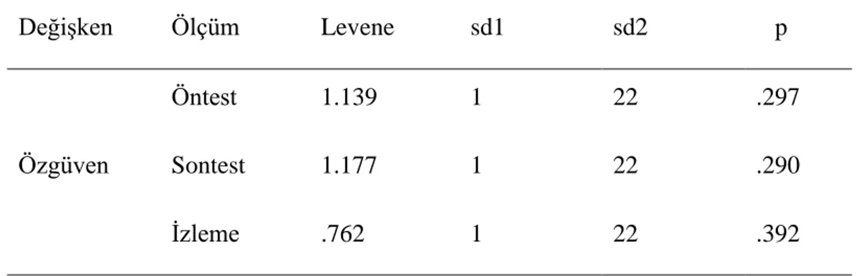 Tablo 5. Orta Özgüven Deney ve Kontrol Gruplarının Öntest, Sontest ve İzleme  Testi Ölçümlerinden Elde Edilen Puanlarına Uygulanan Varyans Homojenliği 