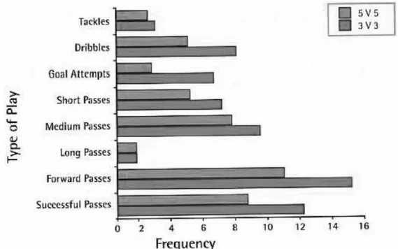 Şekil 1. 12 Yaş Altı Futbol Oyuncularında 3’e 3 ve 5’e 5 Dar Alan Oyunları  Sırasında Bazı Teknik Parametreler (Platt ve ark, 2001)