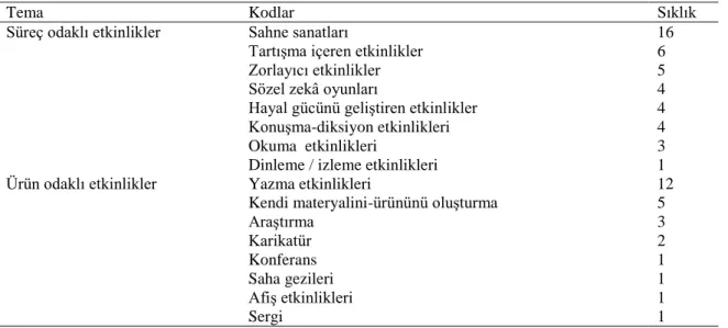 Tablo 18 incelendiğinde, öğrencilerin, Türkçe derslerinde ilgilerini çeken etkinlik türlerine  ilişkin cevaplarından iki temaya ulaşıldığı görülmektedir
