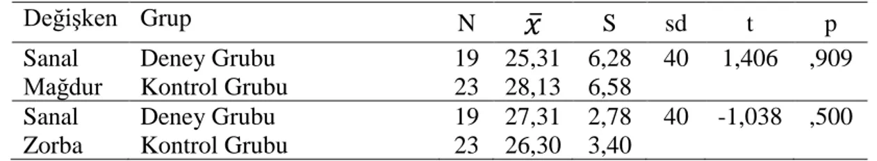Tablo 4. Deney Gruplarının Sanal Mağdur ve Sanal Zorba Olma Öntest Puanlarına  Göre Yapılan Bağımsız Örneklemler t-testi Sonuçları 