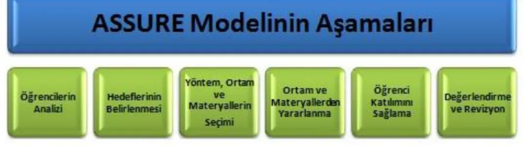 Şekil 3 ASSURE Modeli 
