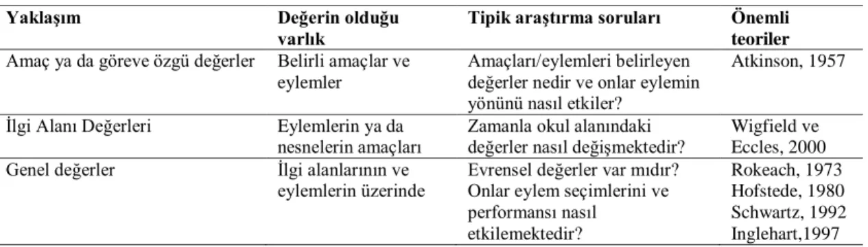 Tablo 1. Eğitim Psikolojisinde Değerlerle Ġlgili YaklaĢımlar 