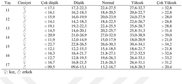 Tablo 14. 11-17 Yaş Kız ve Erkeklerin Vücut Yağ Yüzdesi (%) Norm Değerleri 