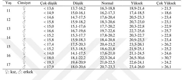 Tablo 16. 11-17 Yaş Kız ve Erkeklerin Beden Kitle İndeksi (kg/m 2 ) Norm Değerleri 