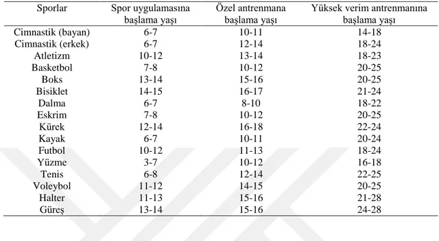 Tablo 3. Spor Branşlarına Başlama Yaşı, Tahmin Tablosu 