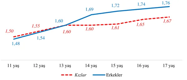 Grafik 1. Yaş ve cinsiyete göre boy uzunluğu (metre) ortalama değerleri 