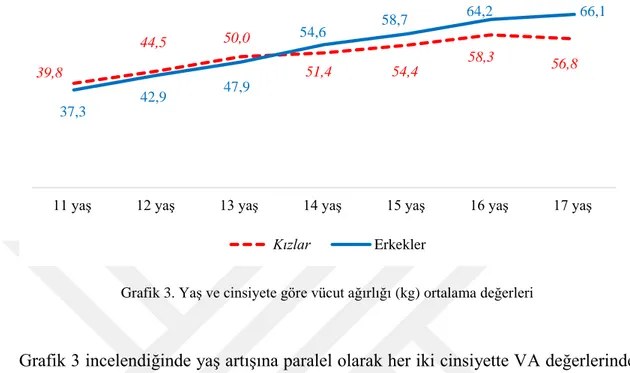 Grafik 3. Yaş ve cinsiyete göre vücut ağırlığı (kg) ortalama değerleri 