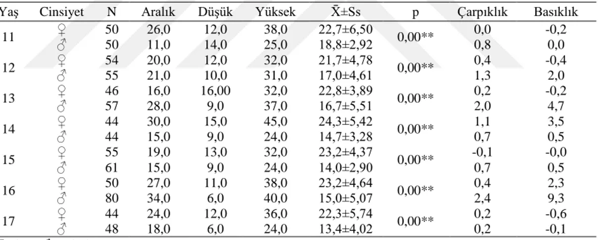 Tablo  12’de  11-17  yaş  kız  ve  erkeklerin  yaş  ve  cinsiyete  ilişkin  VA  parametresine  ilişkin norm değerleri verilmiştir