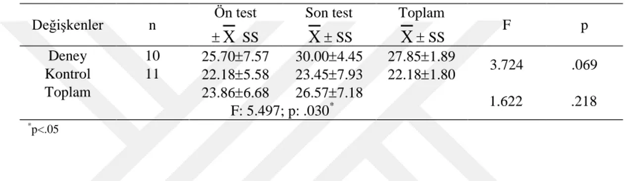 Grafik 1. Grup (deney ve kontrol) ve Zaman (ön test ve son test) Değişkenlerinin  İnce Motor Duyarlık Alt Testi İçin Bulunan Ortak Etki Grafiği 