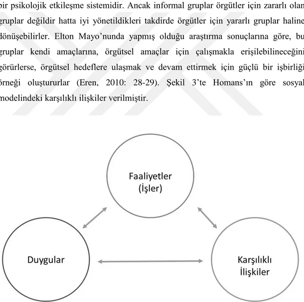 Şekil 3. Homans’ın Sosyal Modelindeki Karşılıklı İlişkiler(Kaynak: Eren, 2010: 29). 