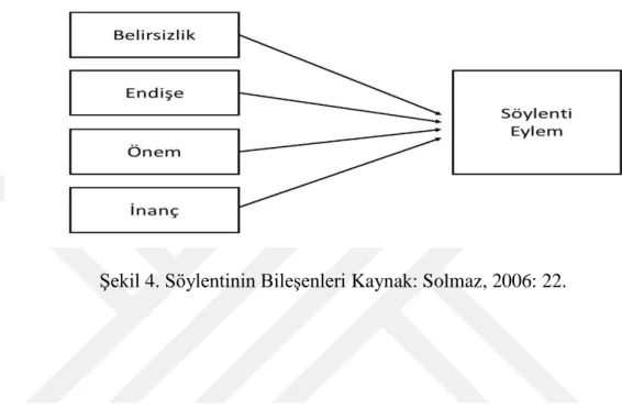 Şekil 4. Söylentinin Bileşenleri Kaynak: Solmaz, 2006: 22. 
