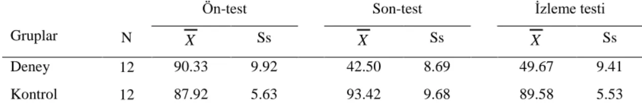 Tablo 7. Deney ve Kontrol Gruplarının Belirsizliğe Tahammülsüzlük Ön-test, Son- Son-test ve İzleme Testi Puanlarına ilişkin Aritmetik Ortalama ve Standart Sapma 
