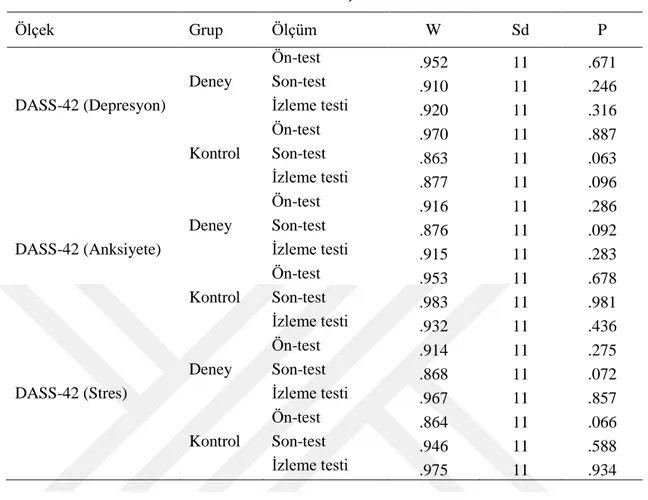 Tablo 4.  Deney ve Kontrol Grubunda Yer Alan Öğrencilerinin Ön-Test, Son-Test ve  İzleme Ölçümlerinden Elde Ettikleri Puanlara Uygulanan Shapiro-Wilks Normallik 