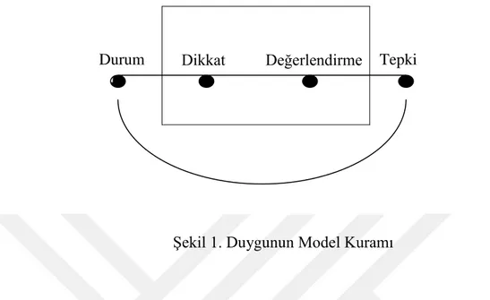 Şekil 1. Duygunun Model Kuramı 