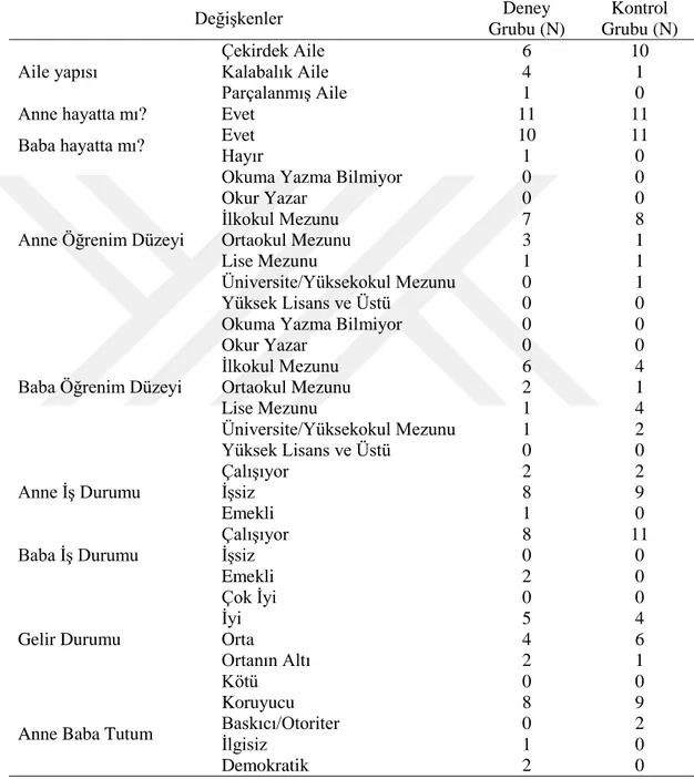 Tablo 3. Deney ve Kontrol Grubunda Yer Alan Öğrencilerin Ailesel Özelliklerine  İlişkin Veriler  Değişkenler  Deney  Grubu (N)  Kontrol  Grubu (N)  Aile yapısı   Çekirdek Aile   6  10 Kalabalık Aile   4  1  Parçalanmış Aile   1  0 