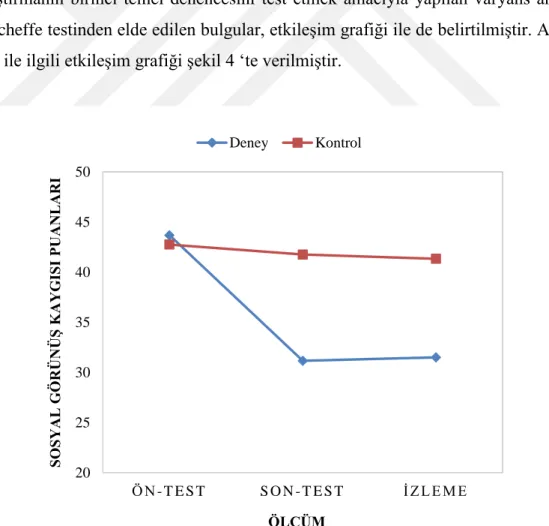 Şekil 4. Deney ve Kontrol Gruplarının Ön-Test, Son-Test ve İzleme Ölçümlerinden  Aldıkları Sosyal Görünüş Kaygısı Puan Ortalamaları Grafiği 