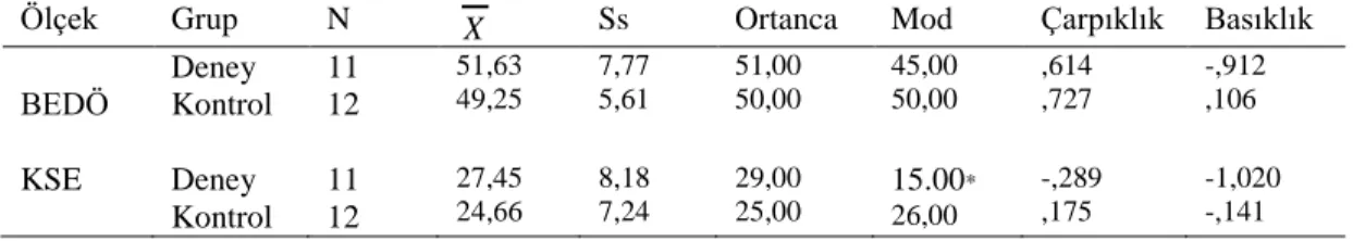 Tablo 2.  Deney ve Kontrol Grubunda Yer Alan Öğrencilerin BEDÖ ve KSE Elde  Ettikleri Puanlara İlişkin Değerler 