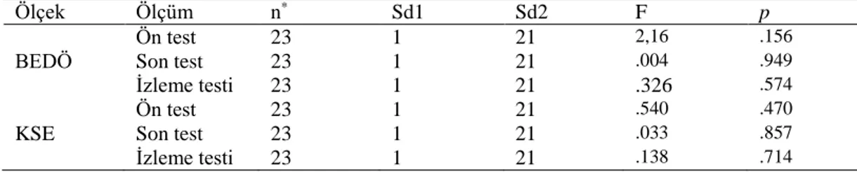 Tablo  4’te  verilen  Mauchly  Küresellik  Testi  Sonuçlarına  göre  BEDÖ’den  alınan  tekrarlı  ölçümler  için  elde  edilen  değerler  incelendiğinde  küresellik  varsayımının  sağlanamadığı görülmektedir (BEDÖ için W(2) =.324, p&lt;.05)