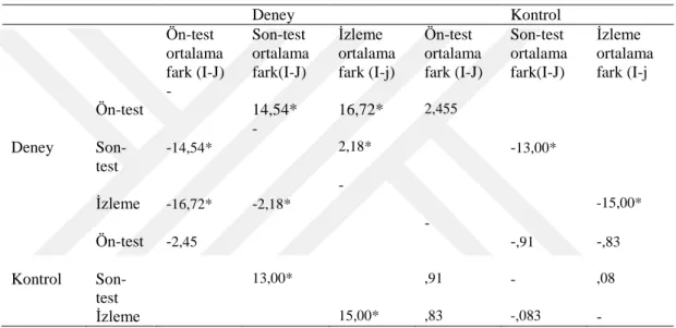 Tablo 11. Deney ve Kontrol Gruplarının Boyun Eğici Davranışlar Ön-Test, Son-Test  ve İzleme Testi Puan Ortalamalarına İlişkin (Bonferroni) Testi Sonuçları 