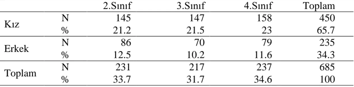 Tablo  1’de  görüldüğü  gibi,  685  öğretmen  adayının  231’i  (%33.7)  2.sınıfta,  217’si  (%31.7)  3.sınıfta  ve  237’si  (%34.6)  4.sınıfta  öğrenim  görmektedir