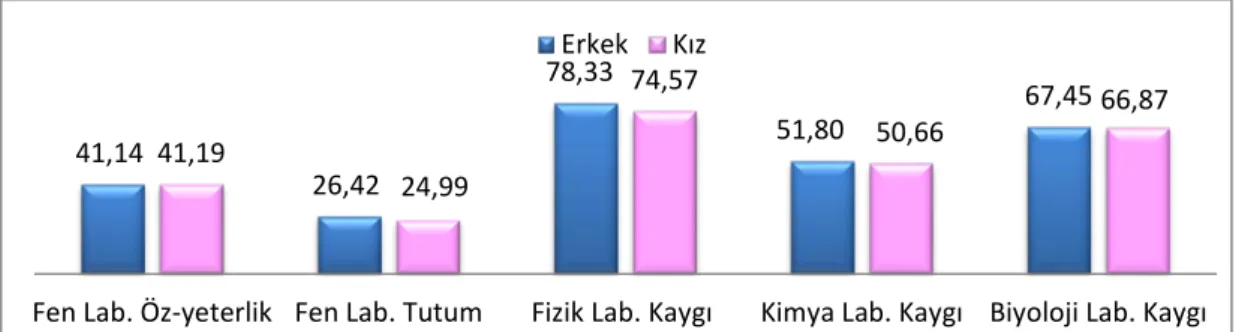 Şekil 1.Fen Bilgisi Öğretmen Adaylarının Fen Lab. Öz-yeterlik, Fen Lab. Tutum İle  Fizik,  Kimya ve Biyoloji Lab